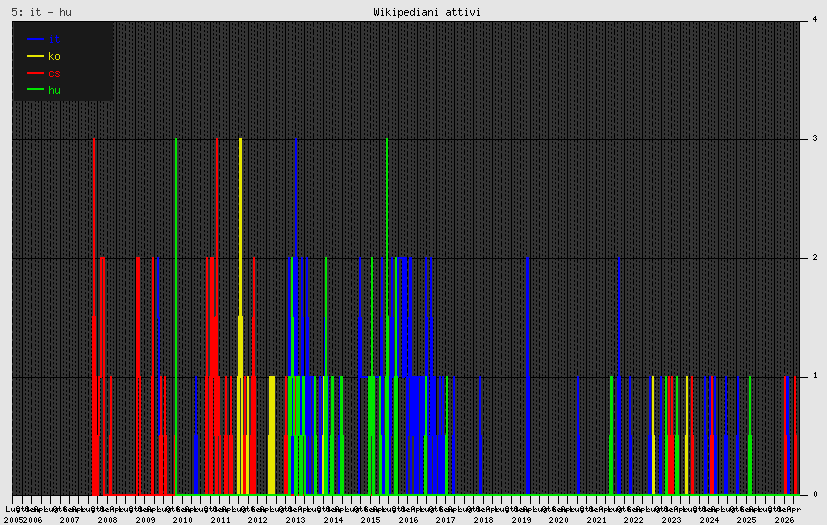 Plot
