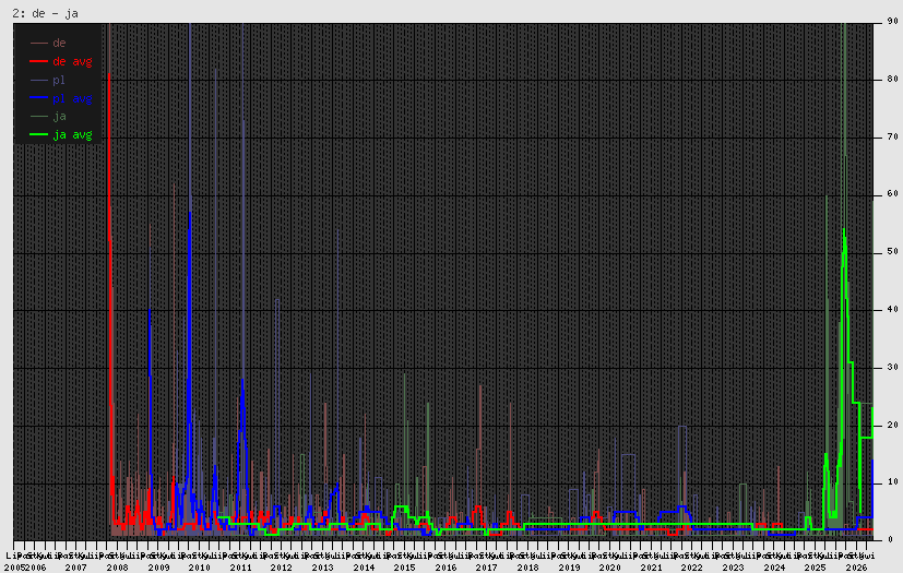 Plot